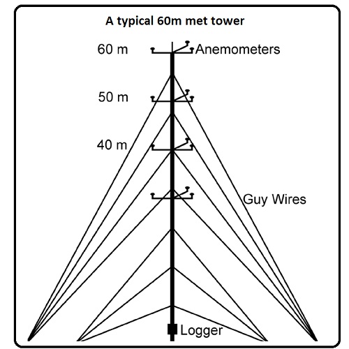 A typical 60-m met tower holds a range of instrument at several levels. However, the tower and guy wires cause some wind-flow disruption.