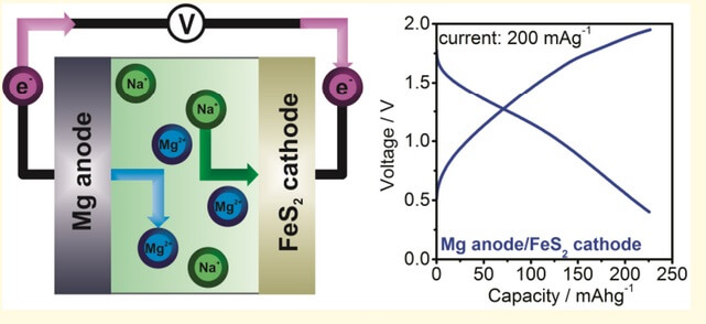 The researchers started with magnesium as the battery's safe, inexpensive and high-energy density anode material and paired it with pyrite, which is made of iron and sulfur, as the cathode.