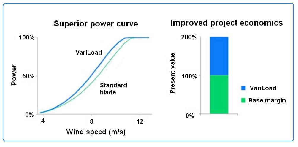 Frontier Wind says the GustBuster will move the a turbine's power production curve to the left for more production, two fold say tests.