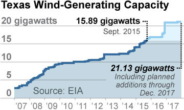 IEEFA-Texas-wind-capacity-12-15-2015-360x216-v1