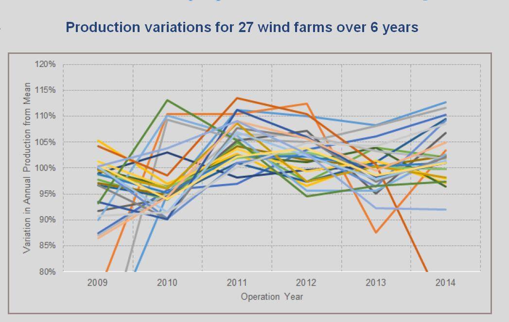 Variability is a natural part of energy production in a wind farm. For example, Production variations for 27 wind farms show the outputs from the farms from 2009 to 2014 relative to their 5 year mean. Look at the variability and what they produced. Here is the big question: When assessing recent production, how do you know that the changes observed are expected changes from the wind, and not because of anything else?