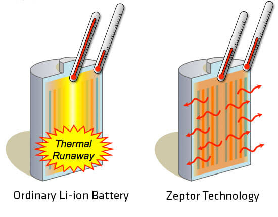 Zeptor’s mission is to enable the use of high-capacity material in Li-ion batteries without incurring additional manufacturing cost. Specifically, our technology enables a standard slurry process for the manufacture of silicon anodes.