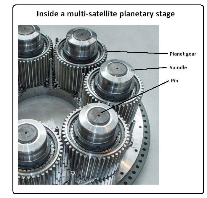 Although not a wind turbine gearbox, the planetary stage shows that it is possible to hold more than three planet gears. More such gears lead to lower stresses. 