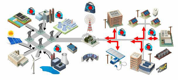 electric grid must deliver reliable, affordable and clean electricity to consumers where and when they want it. Achieving this will require connecting clean energy sources to the grid in a distributed network that enables consumer choice, increased efficiency, and resilience against disruptions due to natural disaster or attack.