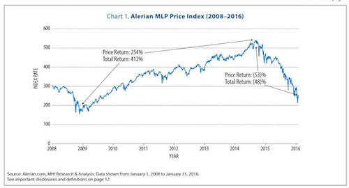 Chart 1 Alerian MLP price index