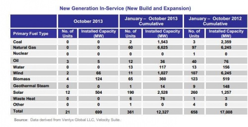 Sources: Data derived from Velocity Suite, ABB Inc. and The C Three Group LLC which include plants with nameplate capacity of 1 MW or greater. The data may be subject to update. * “Other” includes purchased steam, tires, and miscellaneous technology such as batteries, fuel cells, energy storage, and fly wheel.