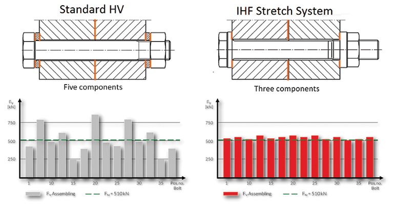 Ith Tension Chart