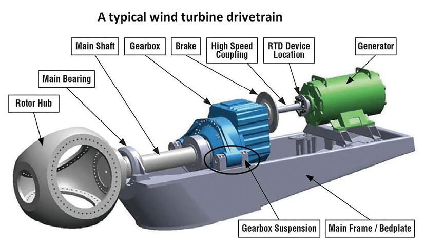 The illustration provides the general layout of a typical wind-turbine drivetrain. Illustration: NREL