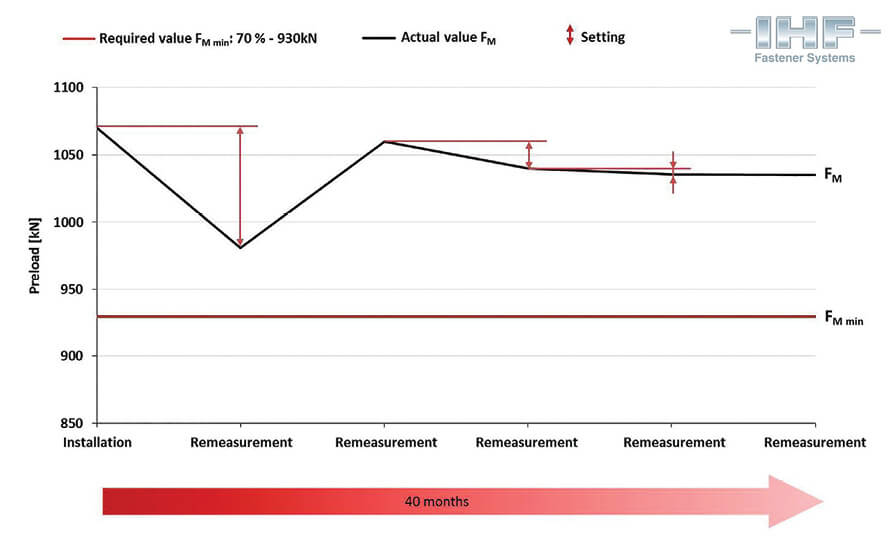 Ith Tension Chart