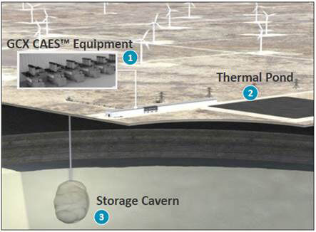 System integration This diagram shows General Compression Advanced Energy Storage System (CAES) integrated with a thermal pond, storage cavern, and wind farm.