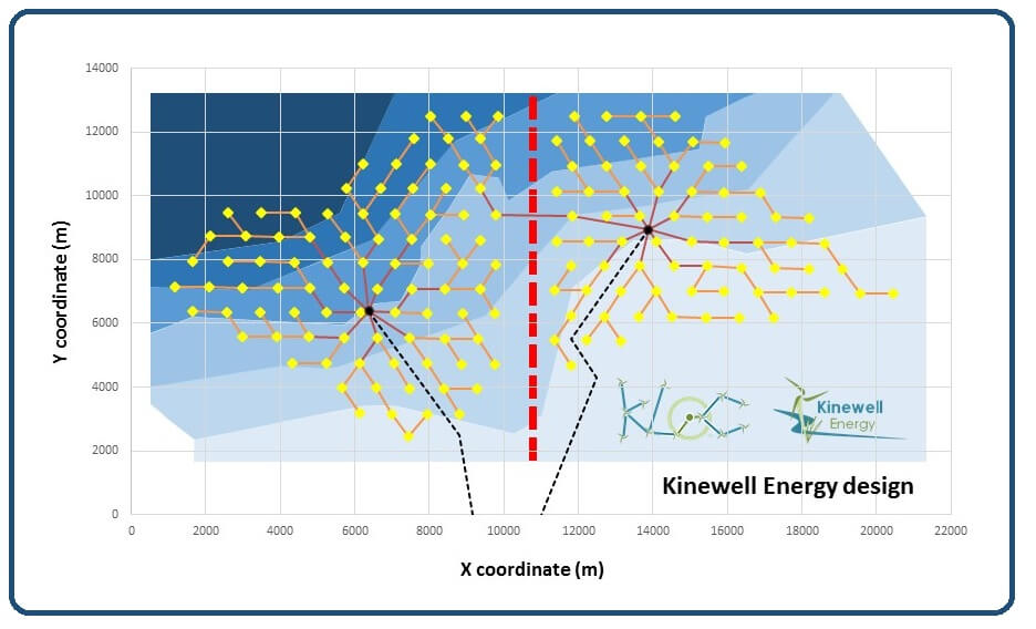 The 576 MW Gwynt-y-mor offshore wind farm was re-designed in a case study to indicate the vast savings achievable. During the study, Kinewell Energy found that £2.2m, or 3% of the installed cable cost, could be saved by utilizing KLOC compared to traditional design techniques.