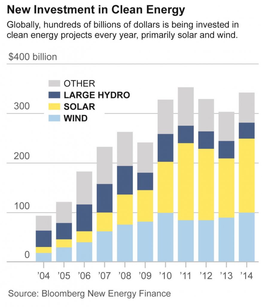 New investments in clean energy (IEEFA)