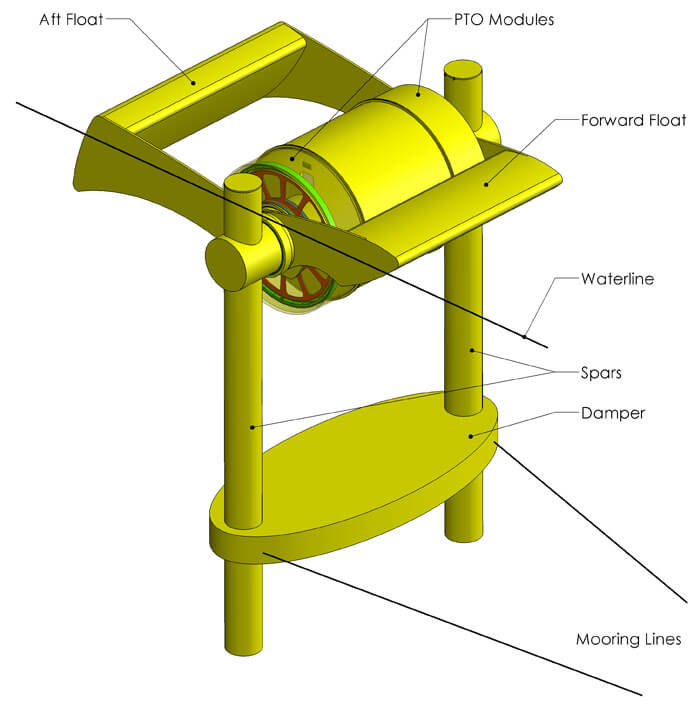 The StingRAY is a utility-scale wave power system.