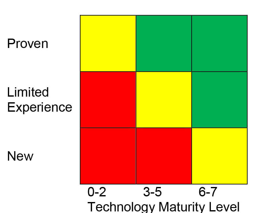 Technology assessment risk matrix It is common for new technologies to rely on a small number of novel components, or a new combination of existing components or systems — but not every new component will require Technology Qualification. In the visual representation risk assessment, red indicates that a Technology Qualification is definitely required, yellow suggests a potentially good idea, and green means it isn’t necessary. 