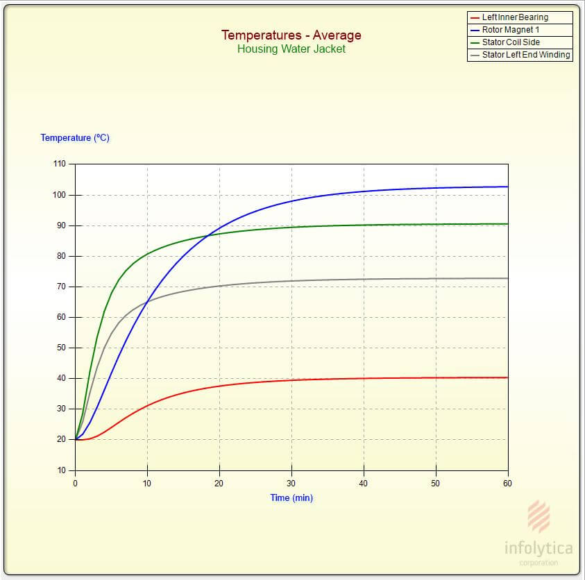 The four temperature plots are for different winding schemes.