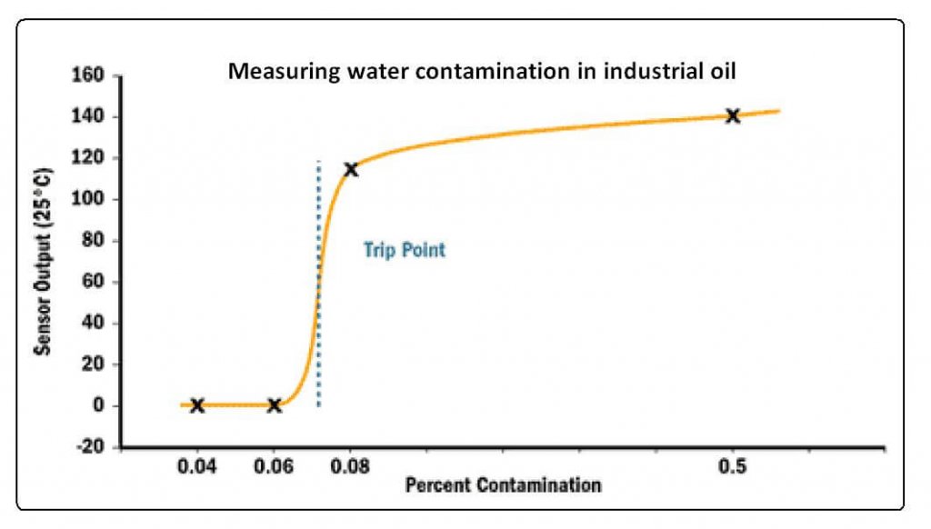 The graph plots the results of detecting water in an oil-water mixture using the Oil Sentinel. 