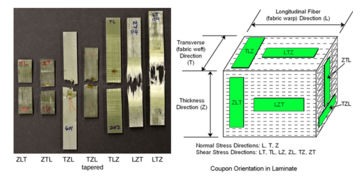 Tensile coupon failures are to the left while the block indicates coupon orientation indices and location in a thick laminate.