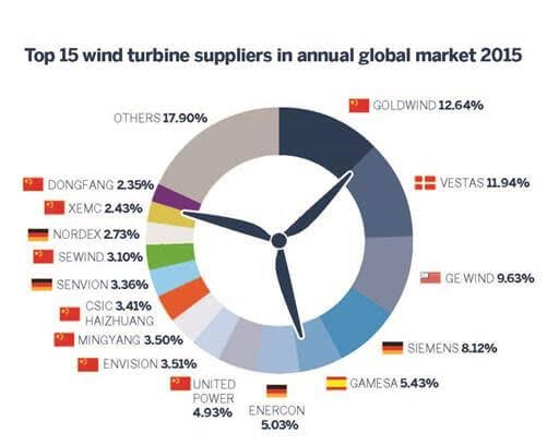 The chart ranks the world's top 15 wind turbine OEMs. 