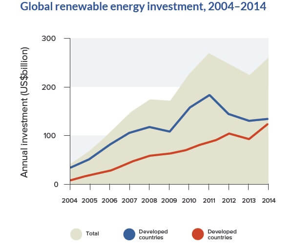 Global renewable energy investment
