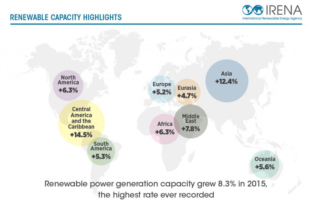 Renewable energy deployment continues to surge in markets around the globe, even in an era of low oil and gas prices. Falling costs for renewable energy technologies, and a host of economic, social and environmental drivers are favoring renewables over conventional power sources.