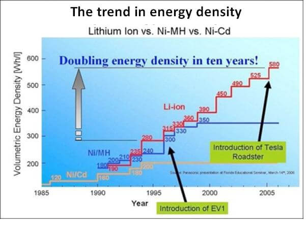Kurzweil’s predictions refer mostly to information technology. However, energy storage technology is of interest to the wind industry. If an 8% improvement in power density per year is correct for EV batteries, the next doubling will come in 9 years. So, for example, by 2024 (and possibly sooner) the Chevy Bolt, which now has an advertised range of 200 miles will be capable of 400. The success of EVs will demand more electric power, and that will be good for the wind industry. 
