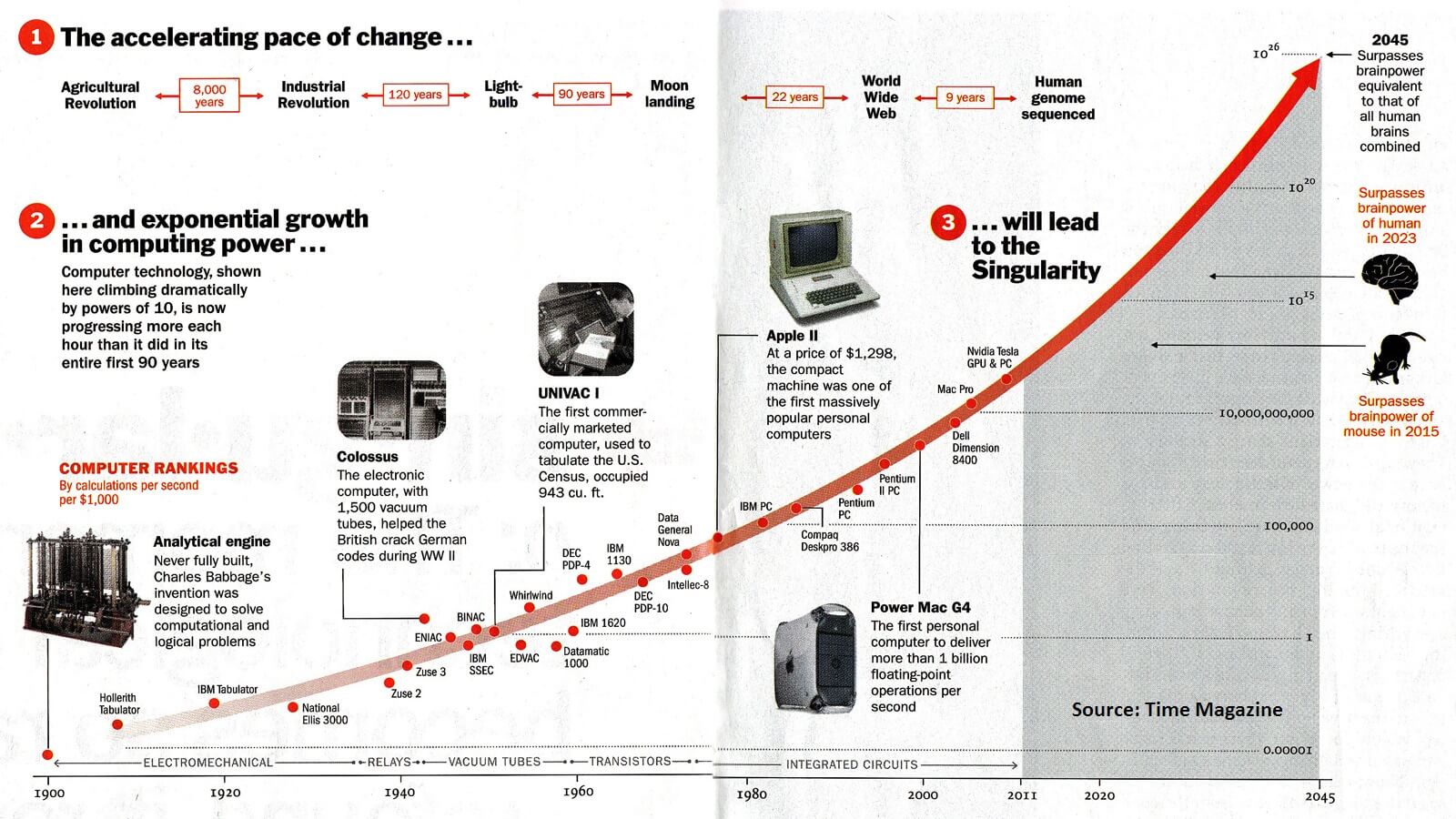 The exponential curve of technological innovations leading up to the Singularity as predicted by Ray Kurzweil in Time Magazine