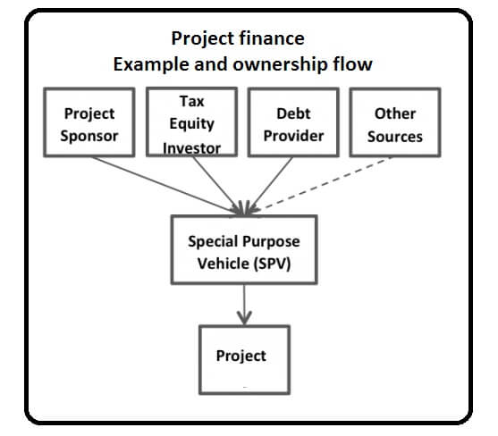 project finance 1