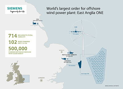 Siemens to deliver 102 direct-drive wind turbines of type SWT-7.0-154 for the project East Anglia One. The 714 megawatt wind power plant will be the largest project in terms of capacity for Siemens so far.