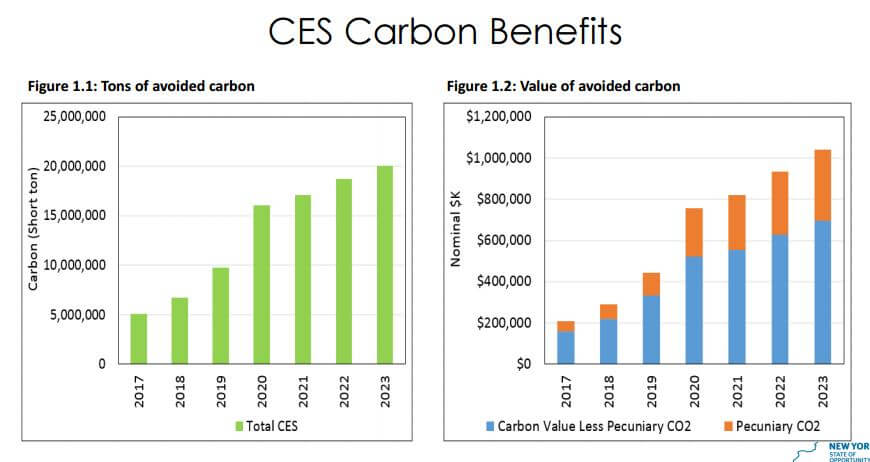 CES carbon benefits