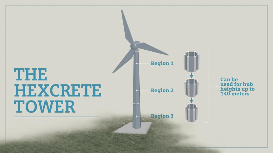 In a separate undertaking, Siemens Corporate Technology has partnered with Iowa State University on the “Hexcrete Tower for Harvesting Wind Energy at Taller Hub Heights” – led by Iowa State University and sponsored by the Department of Energy Office of Energy Efficiency and Renewable Energy.