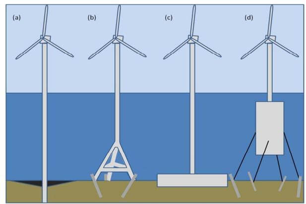 The most common foundation types to date ((a) monopile, (b) tripod / lattice, (c) gravity bases / caissons, (d) floating structures; source: A. Judd, Cefas).