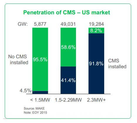 There are considerable fluctuations in penetration rates between turbine class range – 4.5% in sub 1.5 MW turbines compared to 91.8% in the over 2.3MW class. Source: Make Consulting
