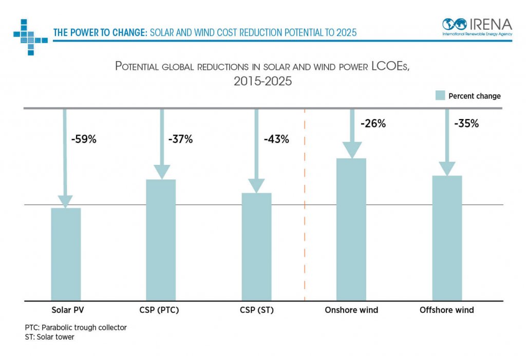 Dramatic price drops for solar and wind electricity set to continue as cost reduction drivers shift.