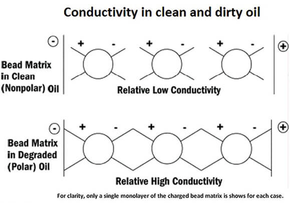 Interactions between the charged groups adjust as the oil moves from a nonpolar (clean) condition to a polar (oxidized or water contaminated) condition.