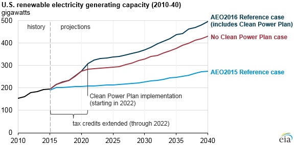 EIA US generating capacity IEA