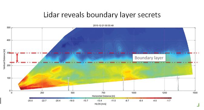 The lidar scan of wind through a wind farm site shows how lidar can open our eyes to real wind behavior. It clearly shows a defined boundary layer above the rotors. This is typical of stable atmospheric conditions and is seen to break down as stability reduces, for example, in periods of high solar radiation. This sort of information is invaluable for fully understanding performance drivers and optimizing wind farms accordingly. 