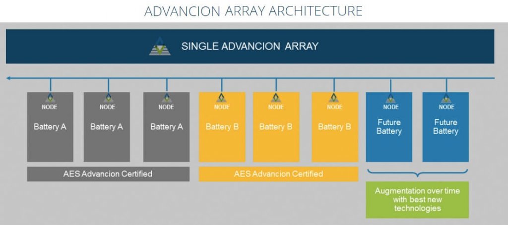 The Advancion Array architecture has room to grow with new technology. 