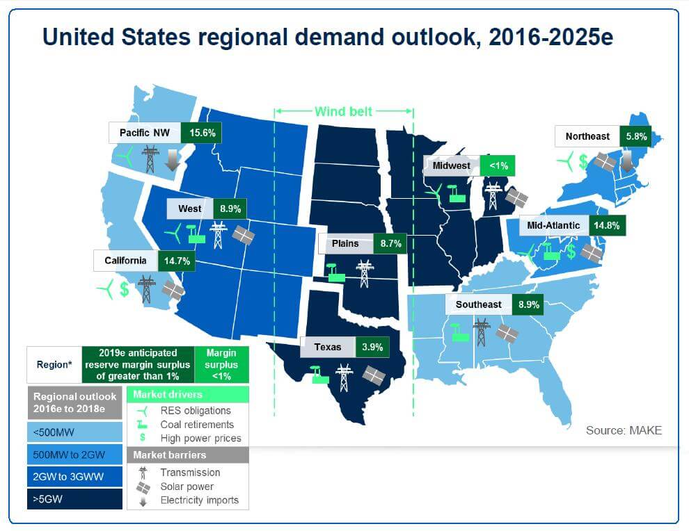 The wind belt remains the focus for U.S. developers given its world class resource and ease of permitting. There is opportunity for the installation of larger turbines on the east coast as capacity factors continue improving. Low hydropower prices inhibit demand in Pacific NW. Strong solar resources moderately hinder wind development in the southwest. 