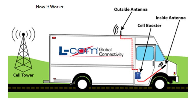how it works 1.The outside mounted omni-directional antenna captures voice and data signals from the cell towers and transfers it to the cell booster 2. The cell booster receives the signal, amplifies it and rebroadcasts it via the inside mounted antenna 3. Your cellular mobile devices get a better signal which in turn reduces dropped calls and slow data speed The HAKIT-72150-M01 booster kit lets you simultaneously connect multiple mobile devices and works with 2G, 3G and 4G networks in the US. It is designed to read bands from 700 MHz to 2100 MHz. LEDs on the front panel indicate the condition of the booster and alert the user of any possible issues. The HAKIT-72150-M01 is designed for in-vehicle use only. It can be installed into cars, RVs, trucks, public transportation vehicles as well as boats.