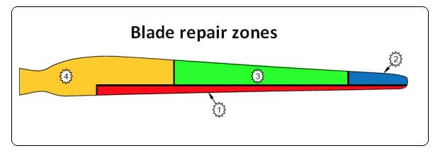 Zone 1 is the leading edge and Zone 2 is for aerodynamic and aeroelastic purposes. Zone 3 is primarily for aeroelastic functions, and Zone 4 provides torsional rigidity.