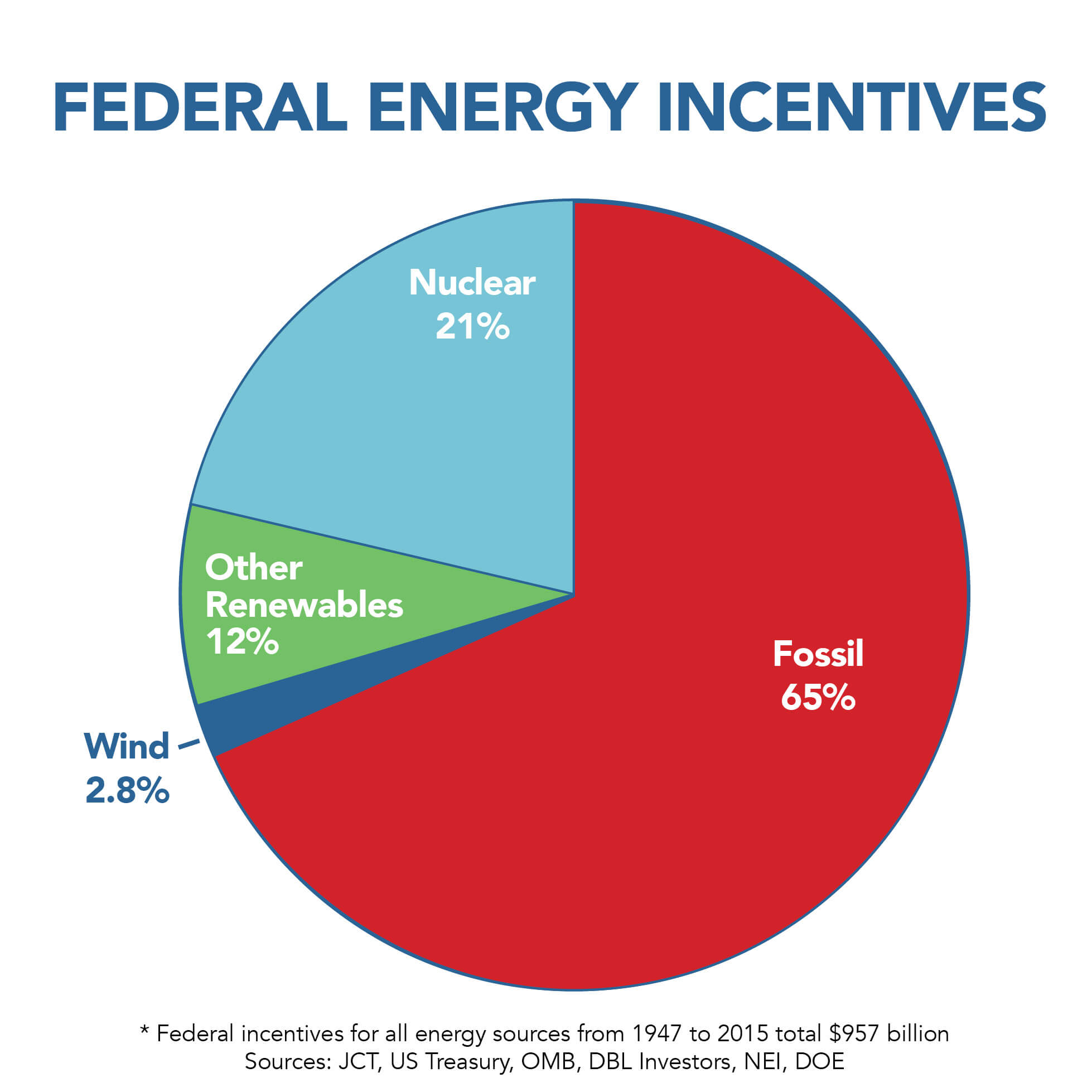 wind-energy-less-than-3-of-all-federal-energy-incentives-says-new-analysis