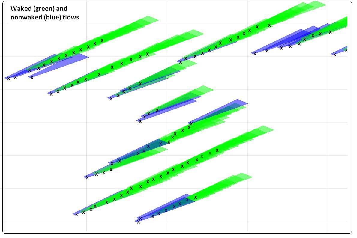 The simulation is for a low-fidelity Park model (N. O. Jensen, “A note on wind generator interaction,” Tech. Rep. Risø-M-2411, Risø, 1983.). It shows the number of turbines waked for this layout when wind is from the southwest. Blue is for non-waked turbines and flow, and green, waked turbines and flow.