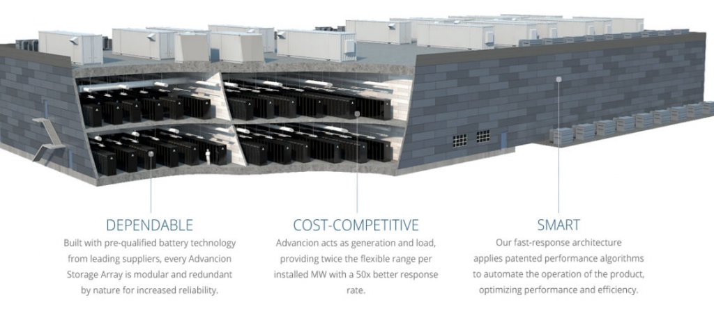 SDG&E selected Advancion 4, AES’ fourth generation battery-based energy storage platform, and recipient of the Edison Electric Institute’s 2016 International Edison Award. The utility plans to charge the batteries during times when there is an abundance of solar or wind power and discharge them during the peak usage time in the early evening.