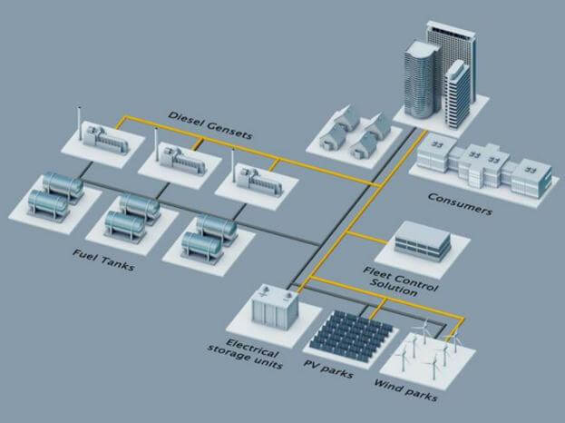 Siemens engineers have sketched out a possible hybrid power generation facility of wind, solar, and gensets.