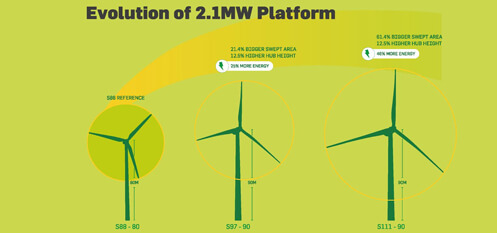 With the orders, Suzlon will install nstallation of 53 units of S9X and S11X series Wind Turbine Generators (WTG) with rated capacity of 2.1 MW each