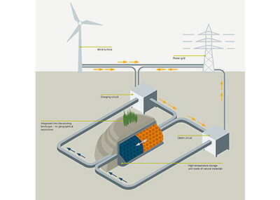 The thermal store for wind energy, which is being developed in Hamburg, is a joint project between Siemens, Hamburg Energie and TUHH. The German Federal Ministry for Economic Affairs and Energy is funding the project.