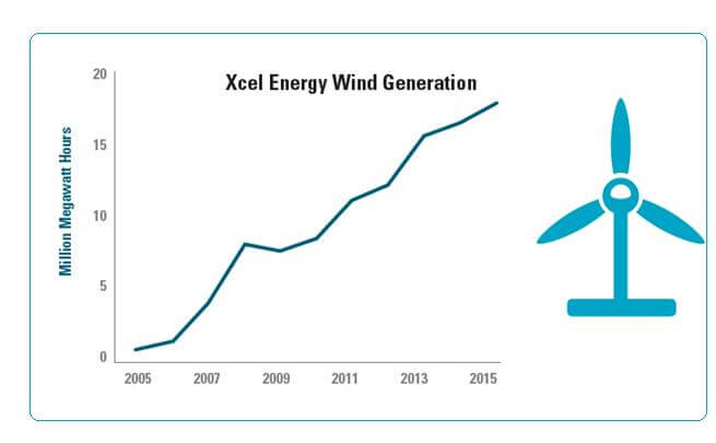 The new initiative will ensure that 33% of the base energy used at the State Capitol Complex comes from renewable sources.