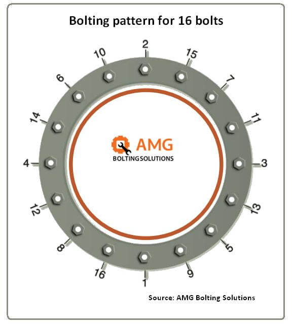 The guide includes the tightening pattern for 16, 20, 24, 28, 32, 36, 40, 44, 48, 52, 60, 76, and 96 bolts.