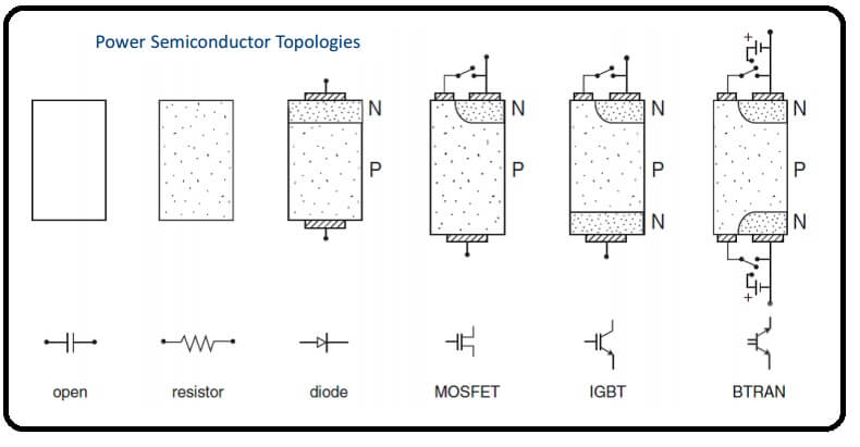 “B-TRAN” (Bi-directional Bi-polar Junction Transistor) - This device has the same three-layer PNP or NPN structure of the IGBT, but has a control switch on each side. This double-sided switch arrangement enables a kind of hybrid operation, where the device may behave as a MOSFET while turning off and as a diode, IGBT, or bi-polar transistor while on. It also has identical behavior in each direction, enabling it to block voltage or conduct current in each direction with equal performance.