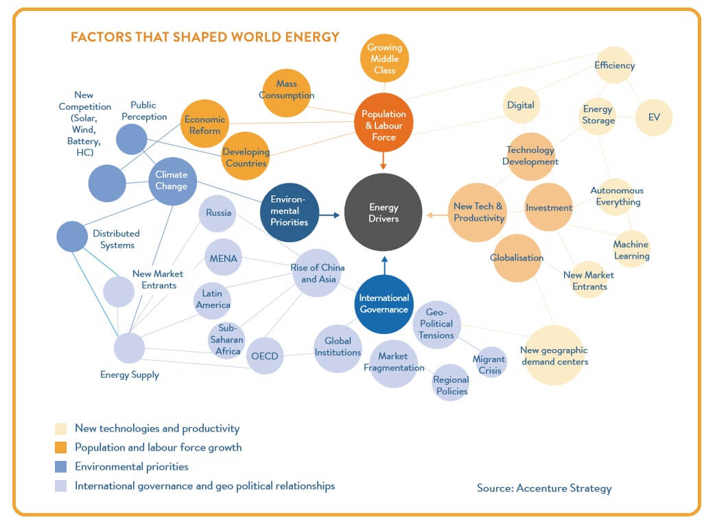 The findings come in a recent set of exploratory scenarios, developed in collaboration with Accenture Strategy and the Paul Scherrer Institute, which were launched at the 23rd World Energy Congress in Istanbul by the World Energy Council.